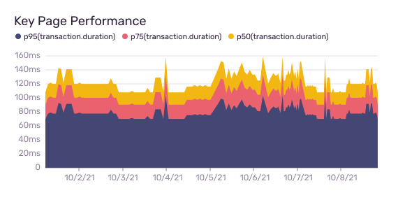 Sentry custom dashboards and query builder