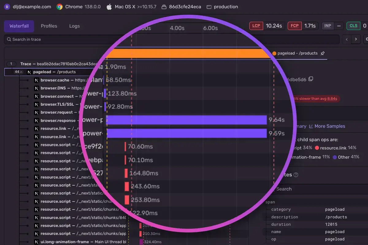 Sentry trace waterfall view for an HTTP POST to /api/v1/buy-plants, showing AI-related spans including invoke_agent, chat, and execute_tool, with one invocation taking 4.04s—80% faster than average.